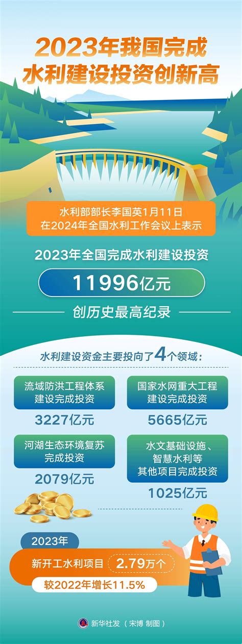 新山下水2023|2023年我国完成水利建设投资创新高